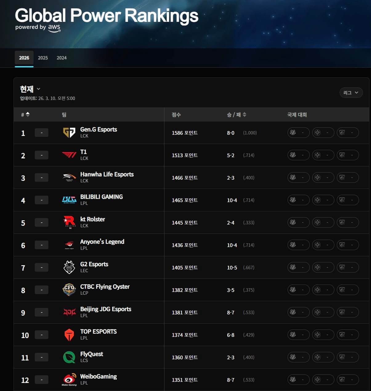 Đánh giá sức mạnh các đội LMHT sau các giải đấu đầu mùa 2026.