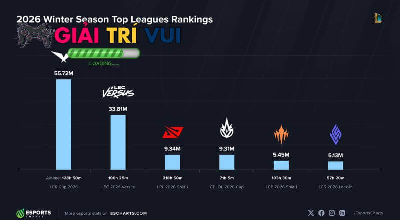 Mức giảm người xem tại khu vực này đã vượt quá 90% nếu so sánh với cùng kỳ năm trước.