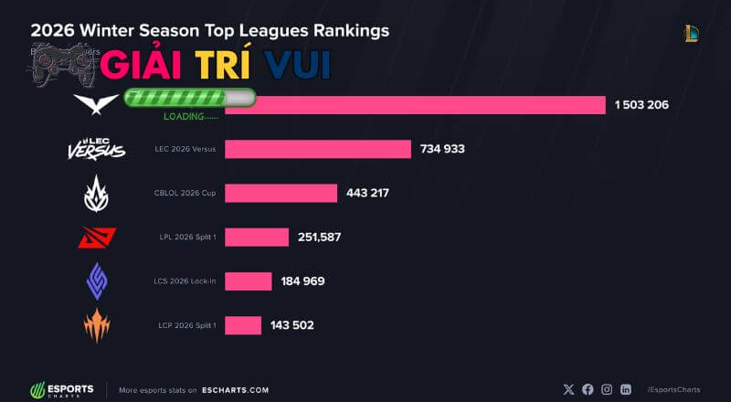 Trong giai đoạn đầu mùa giải, LCP ghi nhận lượng người xem sụt giảm nghiêm trọng.